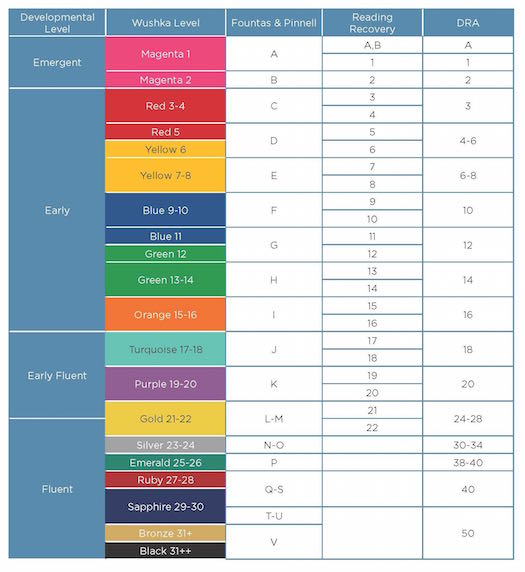 Guided Reading Level Correlation Chart